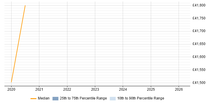 Salary distribution trend for jobs in Harwich citing SQL