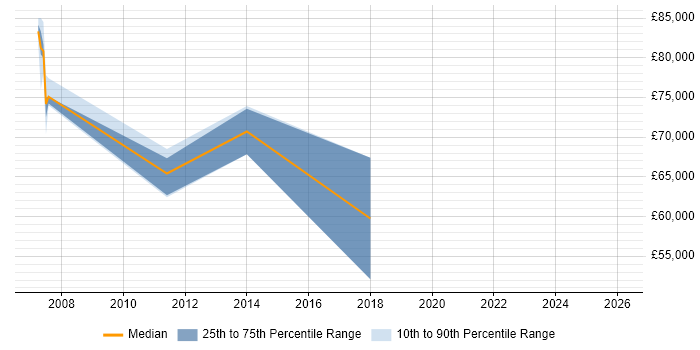 Salary distribution trend for Head of Design job vacancies in Essex