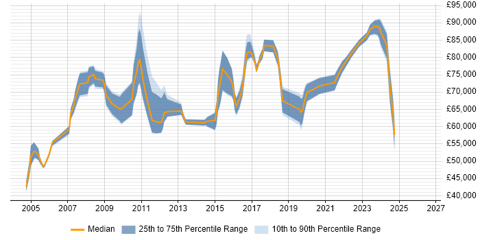 Salary distribution trend for Head of IT job vacancies in Essex