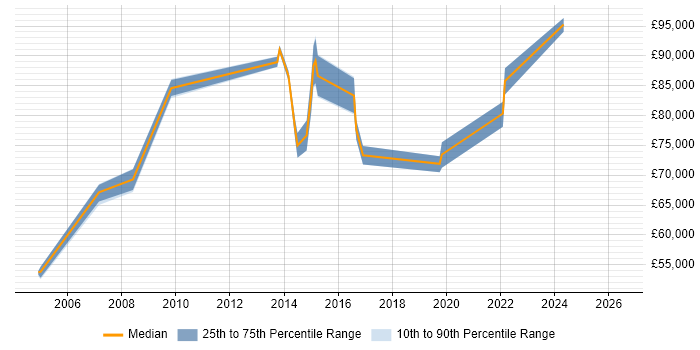 Salary distribution trend for Head of Operations job vacancies in Essex