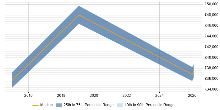 Salary distribution trend for Healthcare Analyst job vacancies in Essex