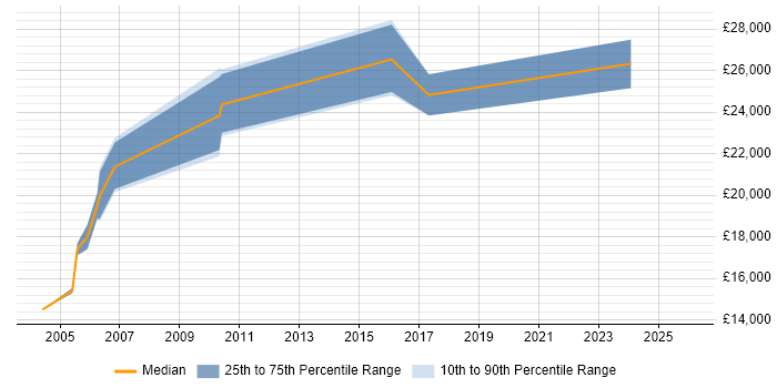 Salary distribution trend for Help Desk Administrator job vacancies in Essex