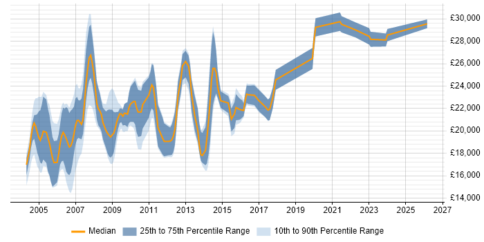 Salary distribution trend for Help Desk Analyst job vacancies in Essex