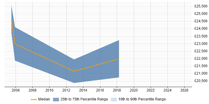 Salary distribution trend for Help Desk Coordinator job vacancies in Essex