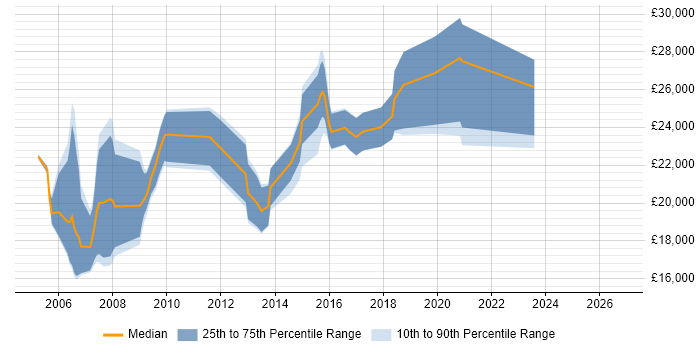 Salary distribution trend for Help Desk Engineer job vacancies in Essex