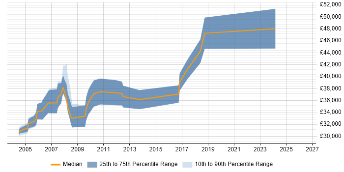 Salary distribution trend for Help Desk Manager job vacancies in Essex