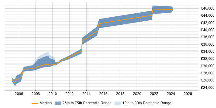 Salary distribution trend for Help Desk Team Lead job vacancies in Essex