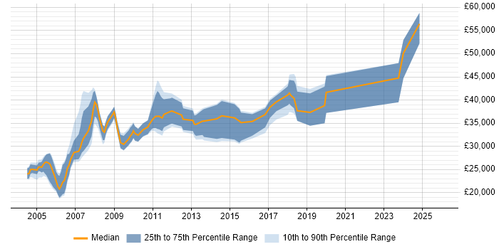 Salary distribution trend for jobs in Essex citing HNC