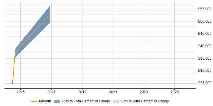 Salary distribution trend for jobs in Hockley citing Finance