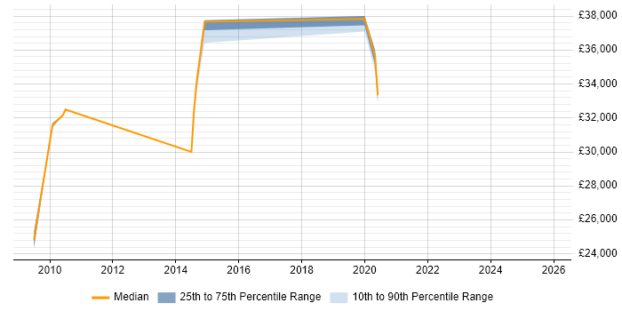 Salary distribution trend for jobs in Hockley citing Web Development