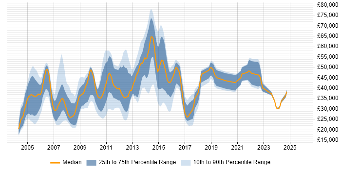 Salary distribution trend for jobs in Essex citing HP
