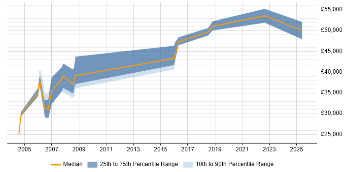 Salary distribution trend for HR Analyst job vacancies in Essex