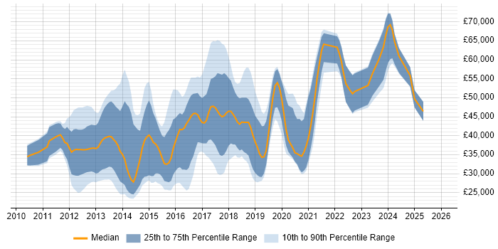 Salary distribution trend for jobs in Essex citing HTML5