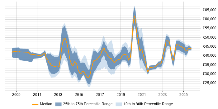 Salary distribution trend for jobs in Essex citing Hyper-V