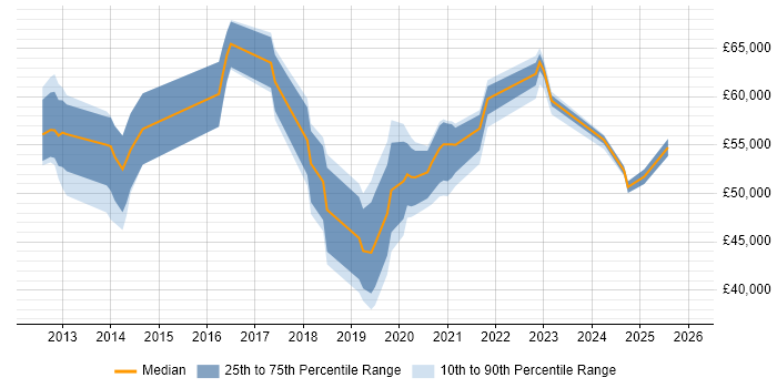 Salary distribution trend for jobs in Essex citing IaaS