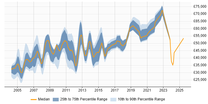 Salary distribution trend for jobs in Essex citing IBM Salary distribution trend for jobs in Essex citing IBM