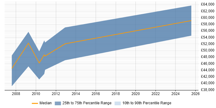 Salary distribution trend for IC Design Engineer job vacancies in Essex Salary distribution trend for IC Design Engineer job vacancies in Essex