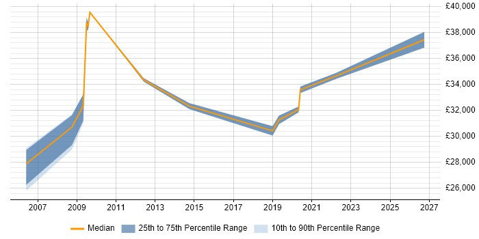 Salary distribution trend for ICT Analyst job vacancies in Essex