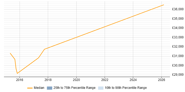 Salary distribution trend for ICT Engineer job vacancies in Essex
