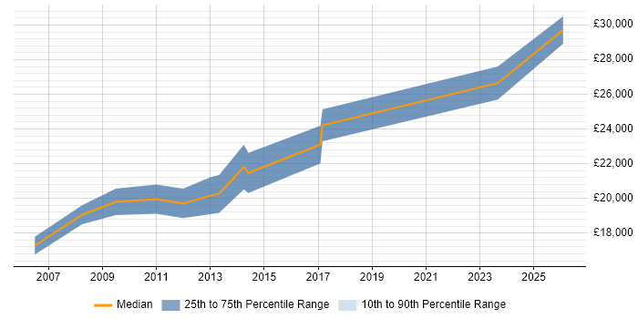Salary distribution trend for ICT Technician job vacancies in Essex