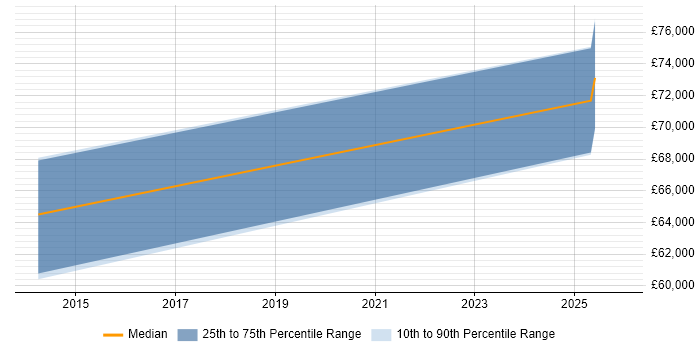 Salary distribution trend for IFS Consultant job vacancies in Essex