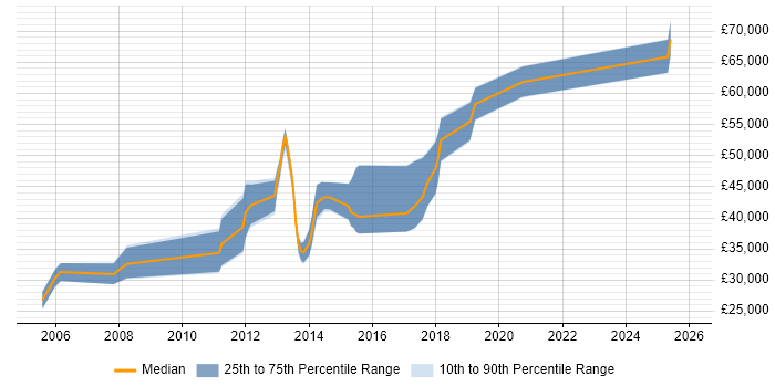 Salary distribution trend for jobs in Essex citing IFS