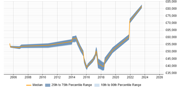 Salary distribution trend for jobs in Essex citing Impact Analysis