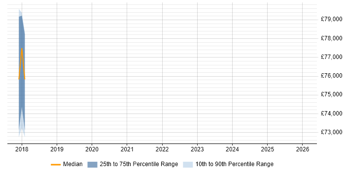 Salary distribution trend for jobs in Essex citing Impala