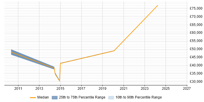 Salary distribution trend for Implementation Specialist job vacancies in Essex