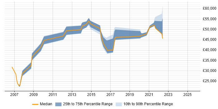 Salary distribution trend for Incident Manager job vacancies in Essex Salary distribution trend for Incident Manager job vacancies in Essex
