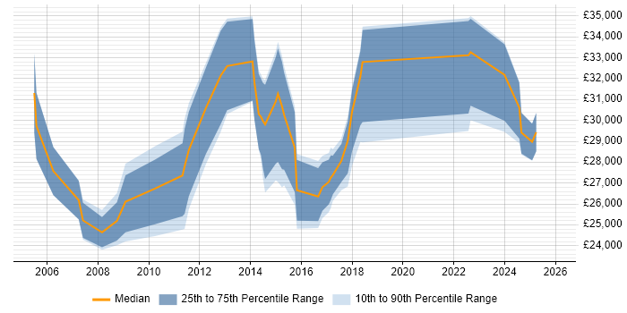 Salary distribution trend for jobs in Essex citing InDesign