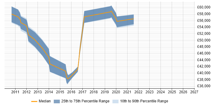 Salary distribution trend for jobs in Essex citing Infoblox