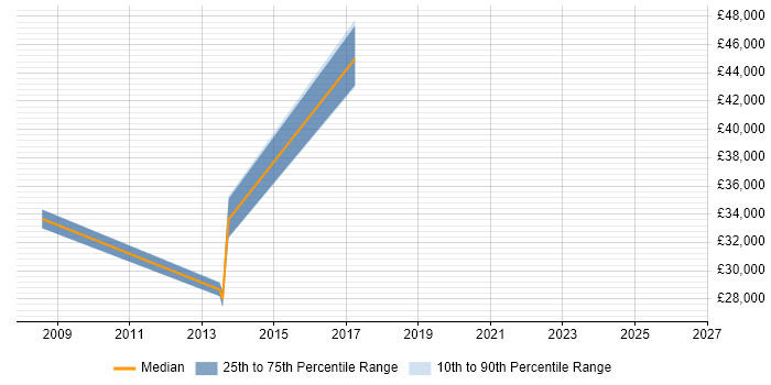 Salary distribution trend for jobs in Essex citing Infor CloudSuite Industrial (formerly SyteLine)