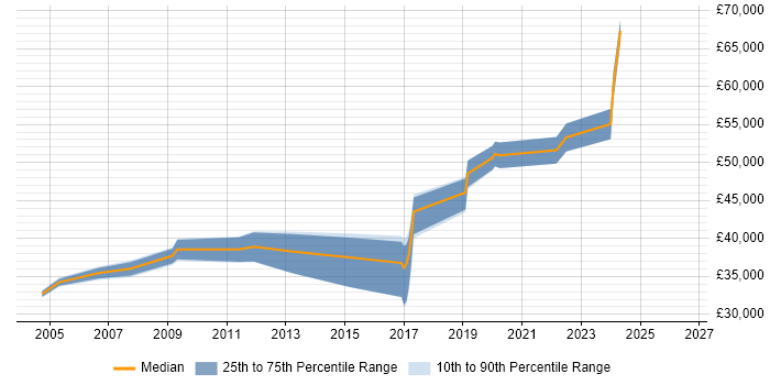 Salary distribution trend for jobs in Essex citing Informatics
