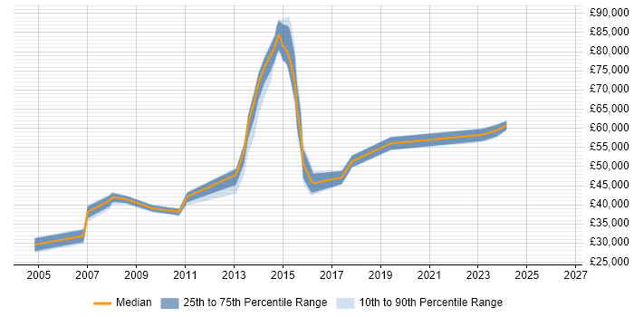 Salary distribution trend for jobs in Essex citing Information Architecture