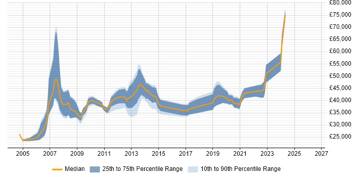 Salary distribution trend for jobs in Essex citing Information Management