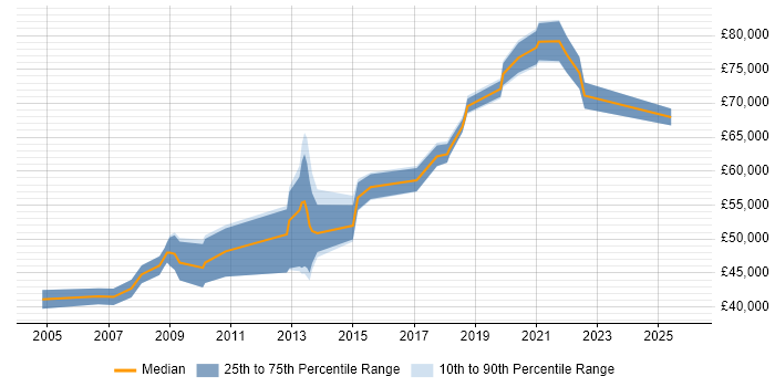 Salary distribution trend for Information Manager job vacancies in Essex