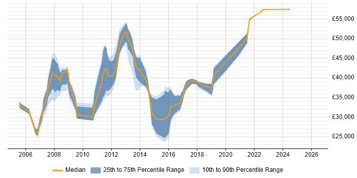 Salary distribution trend for Infrastructure Analyst job vacancies in Essex