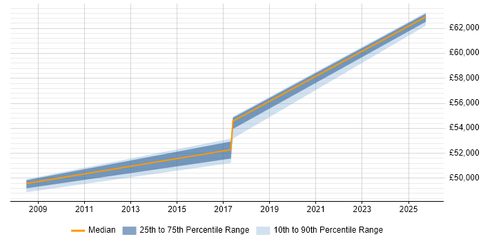 Salary distribution trend for Infrastructure Design Engineer job vacancies in Essex Salary distribution trend for Infrastructure Design Engineer job vacancies in Essex