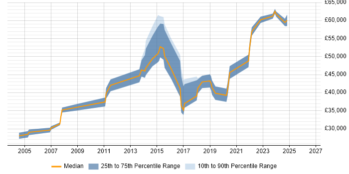 Salary distribution trend for jobs in Essex citing Infrastructure Management
