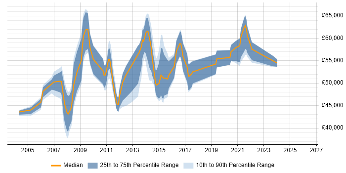 Salary distribution trend for Infrastructure Project Manager job vacancies in Essex