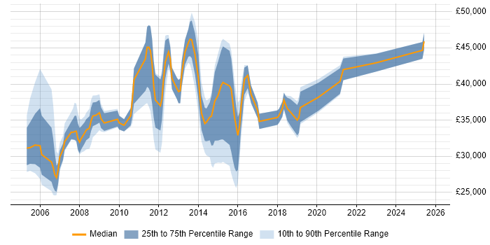 Salary distribution trend for Infrastructure Support job vacancies in Essex