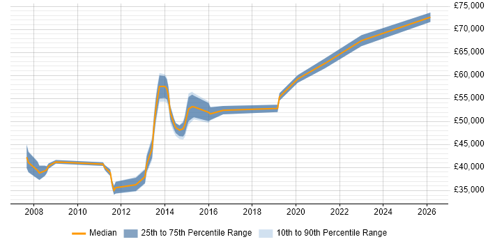 Salary distribution trend for Infrastructure Team Leader job vacancies in Essex
