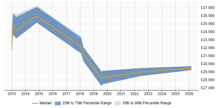 Salary distribution trend for Infrastructure Technician job vacancies in Essex