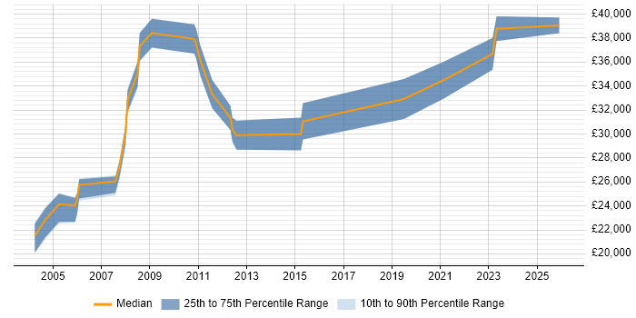 Salary distribution trend for Installations Engineer job vacancies in Essex