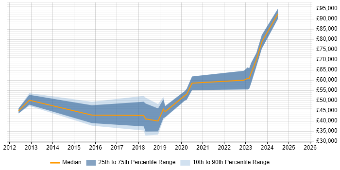 Salary distribution trend for jobs in Essex citing Insurtech Salary distribution trend for jobs in Essex citing Insurtech