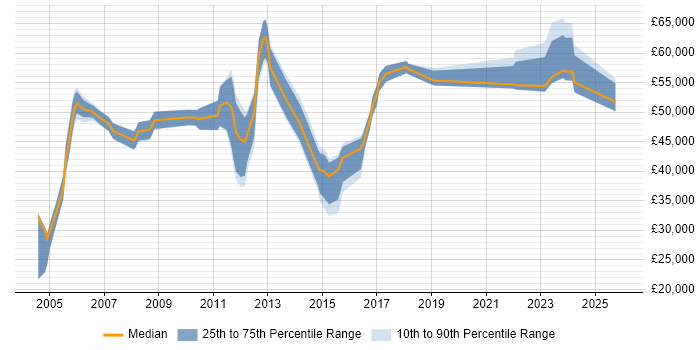 Salary distribution trend for jobs in Essex citing Integration Testing