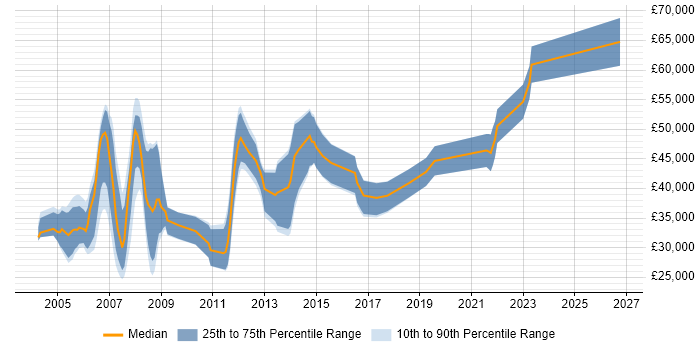 Salary distribution trend for jobs in Essex citing Intel