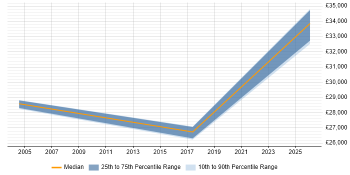 Salary distribution trend for Internal Sales Executive job vacancies in Essex