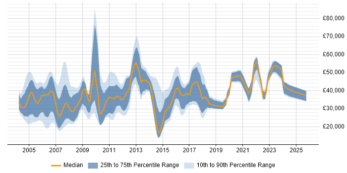 Salary distribution trend for jobs in Essex citing Internet